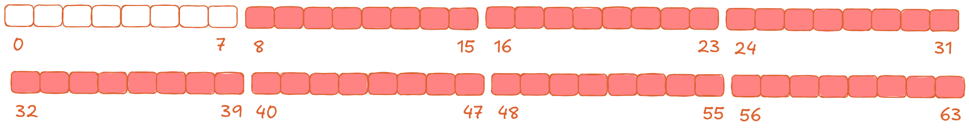 User data in 256KB of memory in blocks