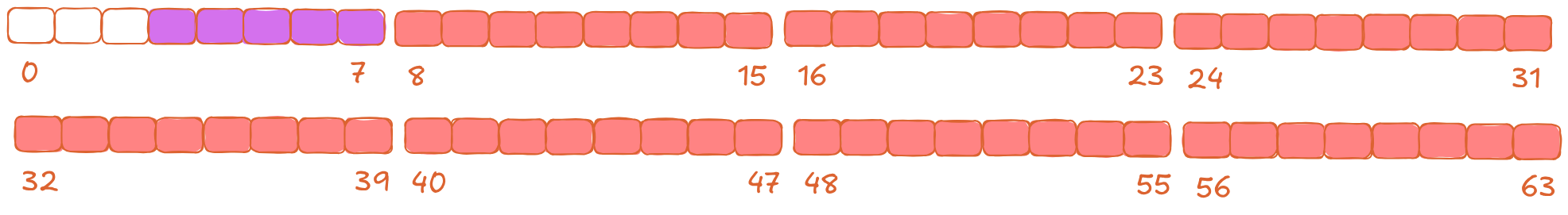 User data and inodes in 256KB of memory in blocks