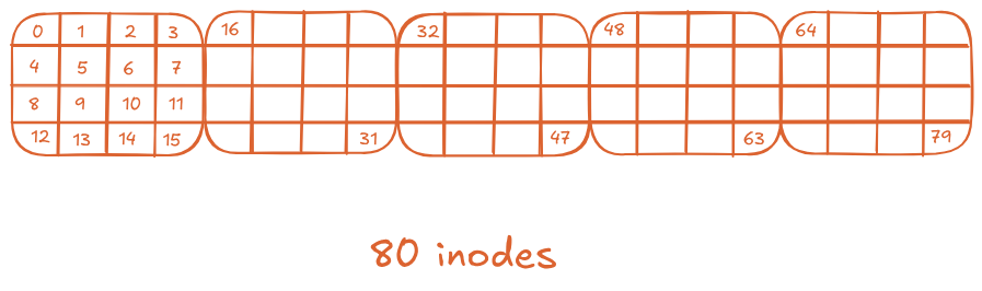 zoomed in view of inodes