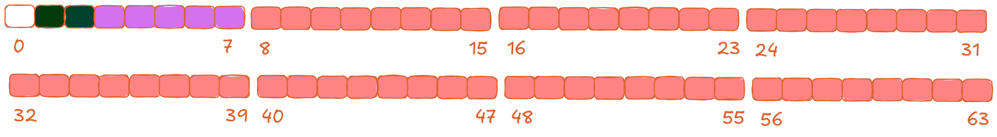 User data, inodes, bitmaps in 256KB of memory in blocks