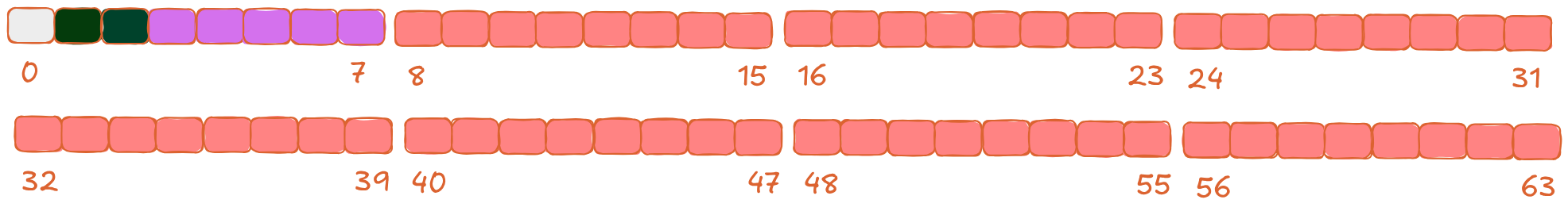 User data, inodes, bitmaps and superblock in 256KB of memory in blocks